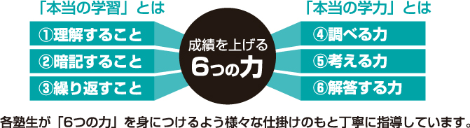 「本当の学習」とは、①理解すること　②暗記すること　③繰り返すこと　④自分で調べる力　⑤自分で考える力　⑥解答する力